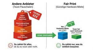 Infografik Kostenvergleich: Teure Pauschalen bei anderen Anbietern vs. günstige Drucker-Miete ab 4,99€ bei Fair Print Solutions. Zeigt Ersparnis durch Verzicht auf teure Wartungsverträge.